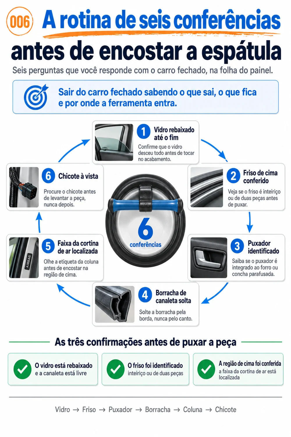 Guia de rotina, as seis conferências antes de encostar a espátula