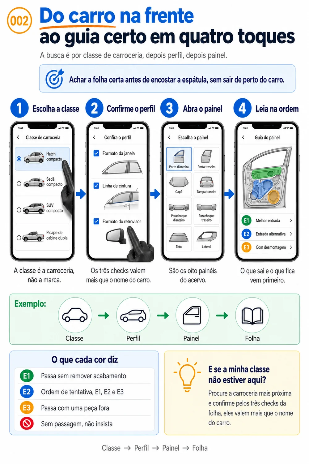 Guia de navegação, do índice ao guia em 4 toques