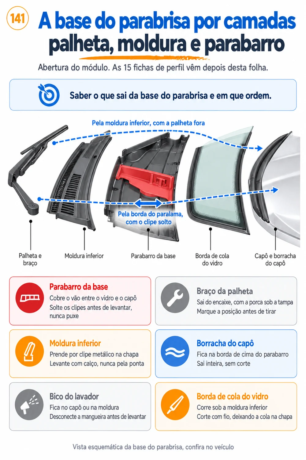 Guia de base do parabrisa, palheta e moldura inferior